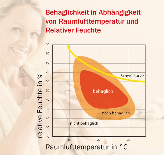 Raumtemperatur und Luftfeuchtigkeit Raumtemperatur und Luftfeuchtigkeit
